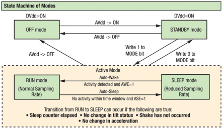 MMA7660FC measurement and power modes Figure 1: MMA7660FC measurement and power modes.